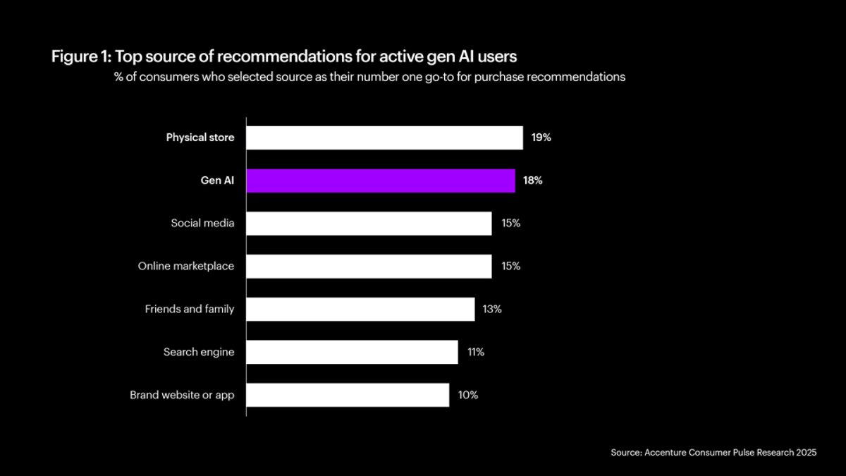 Figure 1: Top source of recommendation for active gen AI users. Bar chart explaining the % of the top source of recommendations for active gen AI users. This % refers to  consumers who selected source as their go-to for purchase recommendations.